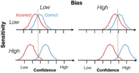 Figure   4: Schematic representation showing the difference between confidence sensitivity  and   bias