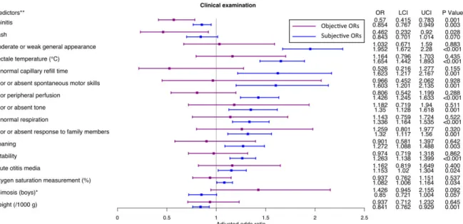 Figure   1: Forest plot of objective and subjective adjusted odds ratio for predictors from  demographic   data,   neonatal   data   and   medical   history