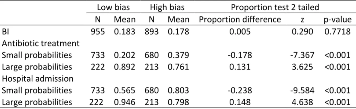 Table   3:   Proportion   test   comparisons   of   bacterial   Infection   rate,   antibiotic   treatment   rate   and   hospital   admission   rate   (for   small   and   large   objective   probabilities)   by   low   and   high   bias   group  