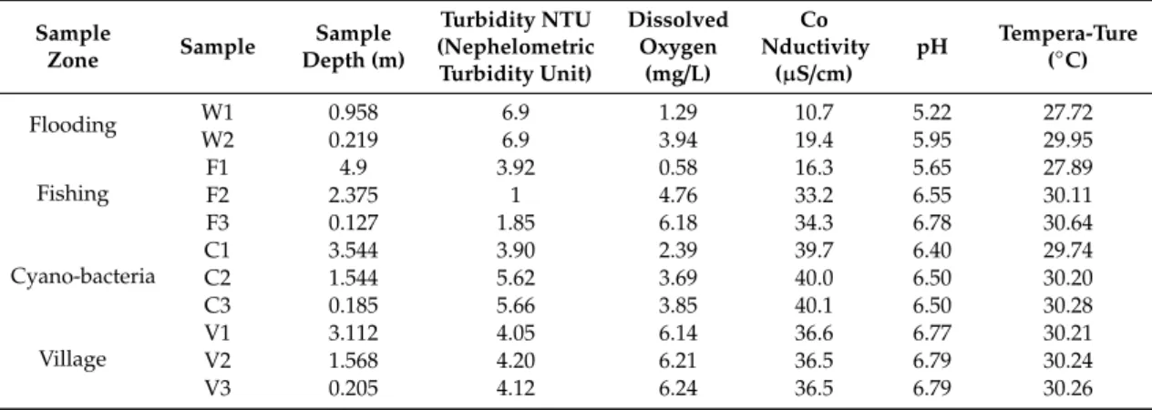 Table 1. Physical properties of the water samples, measured with the EXO2 probe during the  sampling process