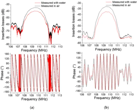 Figure 5. S 21  frequency domain responses of the Love wave sensor in air and water media measured  with the VNA (Vector Network Analyzer) (a) and readout electronic module (b)