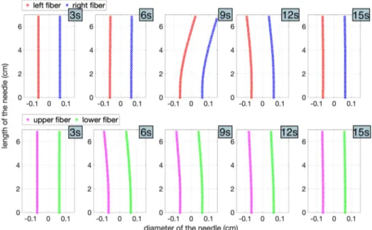 Fig. 6. Straightforward insertion. Displacement of fiber 1 (red) and fiber 3 (blue), for different time moments, are shown in the upper sequence; Displacement of fiber 2 (magenta) and fiber 4 (green), for the same time moments, are shown in the lower seque