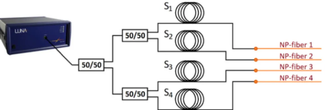 Fig. 1. Schematic of 4 lines multiplexed setup. Each line is composed by a SMF-28 separator spliced to a cut of NP-doped fiber