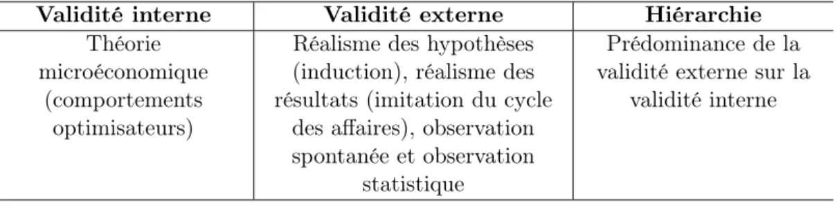 Tableau 5 – La conception de la modélisation dans la nouvelle économie keynésienne Validité interne Validité externe Hiérarchie