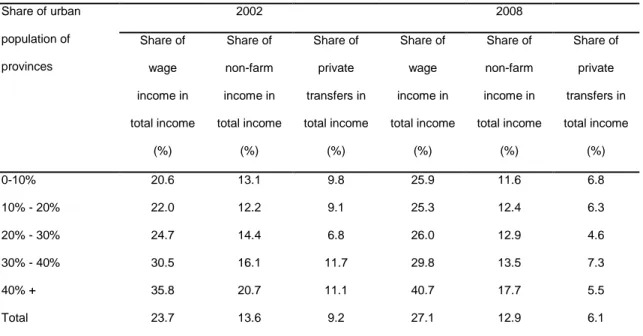 Table 2. Provincial urbanization and income share of rural households in 2008 