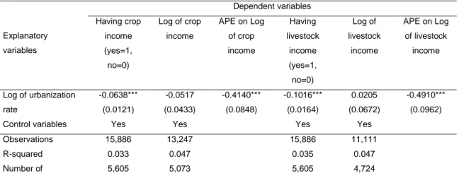 Table  4  presents  the  fixed-effects  regressions  for  crop  and  livestock  income  on  urbanization, and estimation of the APE using fixed-effects two-part models