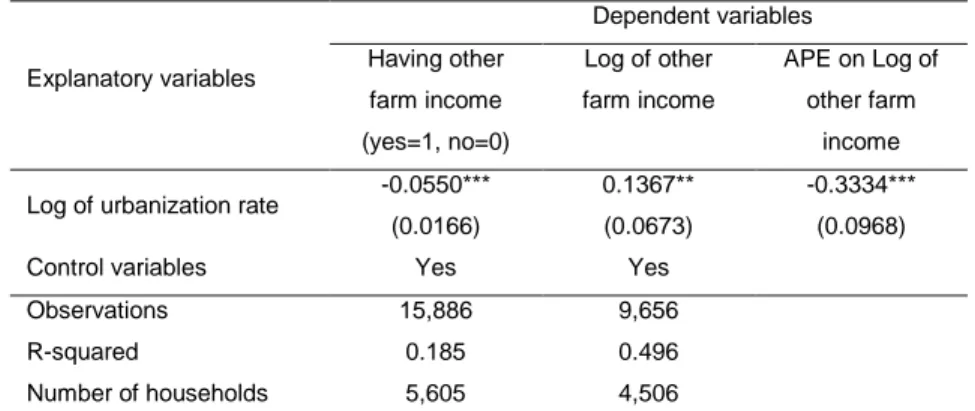 Table 5. Fixed-effects regression of other farm income 