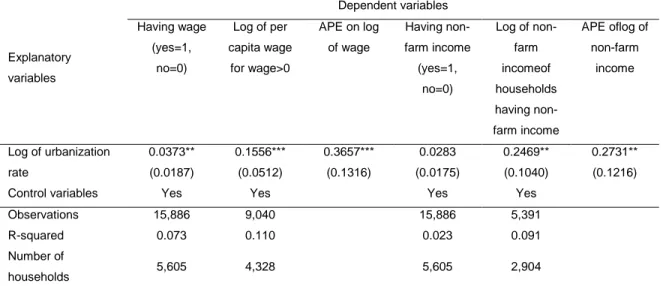 Table  6shows  that  urbanization  increases  both  the  wages  and  income  of  rural  households  from  non-farm  business  and  production  (excluding  wages)