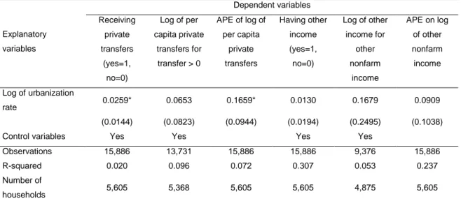Table 7.Fixed-effects regressions of transfers and other non-farm income 