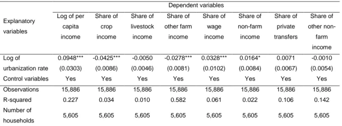 Table 8. Fixed-effects regression of income and income share 