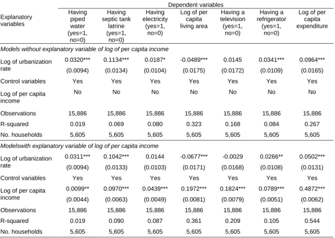 Table 9. Fixed-effects regression of per capita expenditure and household assets 
