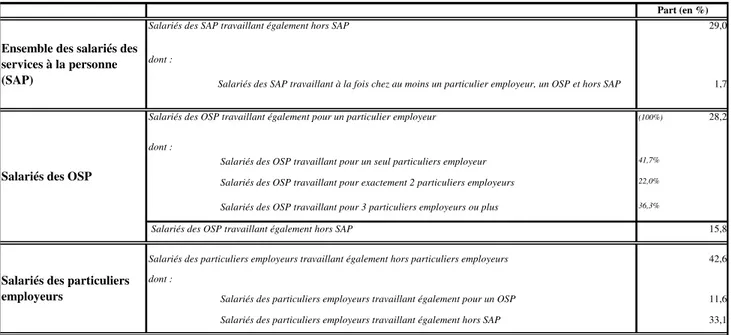 Tableau 1-2: La multi-activité des salariés des services à la personne selon le type d’employeur 
