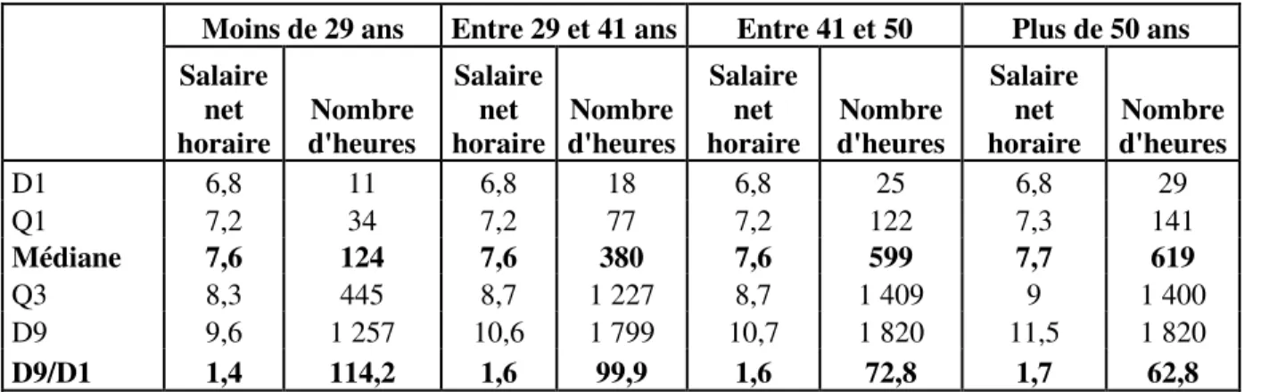 Tableau 2-3: Salaire net horaire et nombre d'heures en fonction de l'âge 