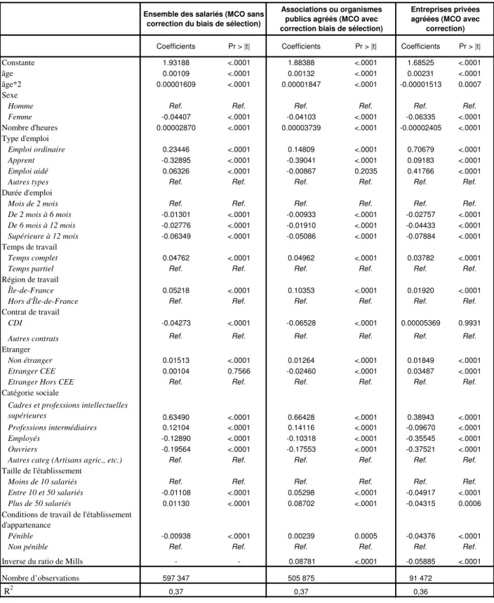Tableau 2-9: Estimation des déterminants du salaire horaire net par les moindres carrés ordinaires (MCO) 