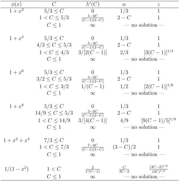 Table 1: Optimal designs ξ ∗ for problem P 3 in Example 1, see (10). The optimal support points ±z concentrate around 0 when λ ∗ (C) → ∞ for the penalty functions 1 + x 4 , 1 + x 6 and 1 + x 8 .
