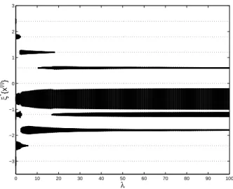 Figure 1: Optimal designs ξ ∗ (λ) as function of λ ∈ [0, 100] for the cost function π 10 −1 (x, θ): each horizontal dotted line corresponds to a point in X , the thickness of the plot indicates the associated weight.