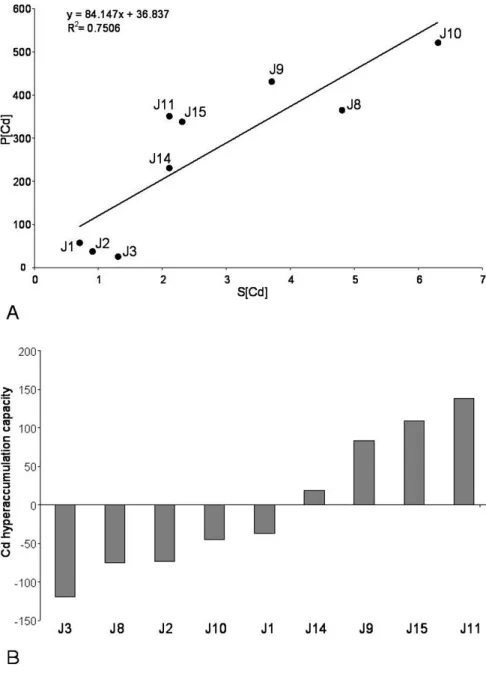 Fig. 1 Linear regression between the cad- cad-mium concentrations in plants (P[Cd]) and HNO 3 extractable cadmium concentration in soils (S[Cd]) (in mg kg –1 ) of the nine Jura study populations (A) and their Cd  hyperaccumula-tion capacity (B).