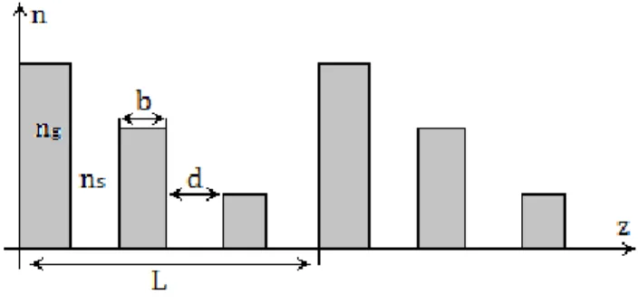 Fig.  1.  Refractive  index  vs.  field  propagation  direction,  with  b  –  thickness  of  the  guiding  index  region,  d  –  thickness  of  the  substrate  index  region,  L  –  period    of   segmentation,     n g   –    guiding    refractive   index 
