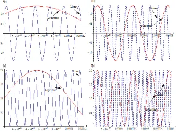Fig. 4. Electrical field and intensity profiles for continuously  varying refractive index