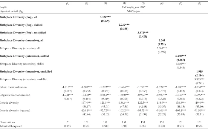 Table 2: Dimensions of diversity: Ethnic/linguistic, Genetic, Birthplace 