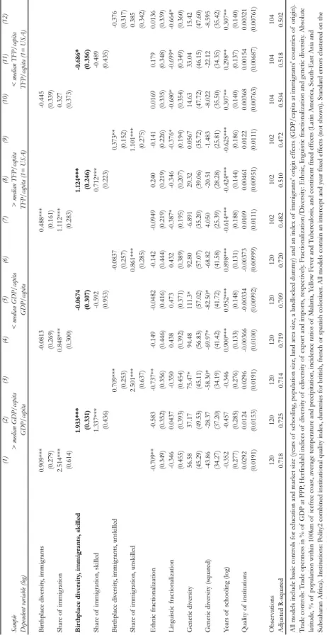 Table 4: Diversity of immigrants and economic development, split samples 