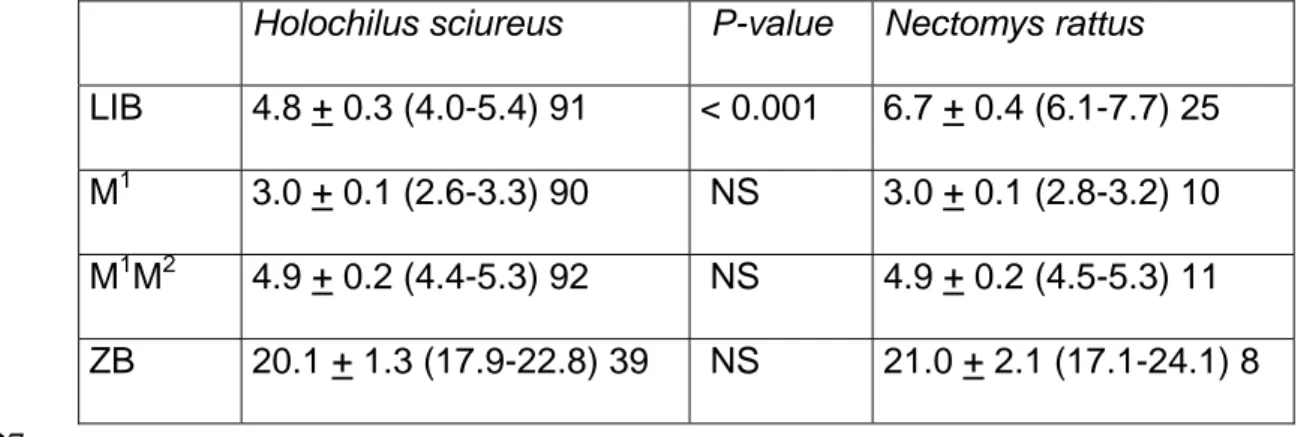 Table 1: Measurements (mm) of four craniodental variables in adult Holochilus sciureus and 324 