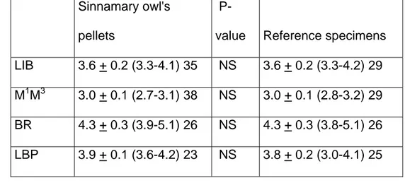 Table 2: Measurements (mm) of four craniodental variables in Oligoryzomys fulvescens skulls 334 