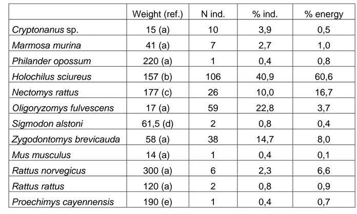 Table 3: Relative contribution of each prey species to energy intake of the Barn owl, as 347 