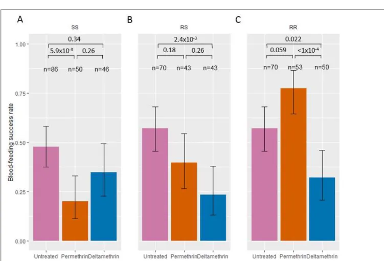 Figure 3. Feeding success after exposure to insecticides of Anopheles gambiae females of each kdr  genotype