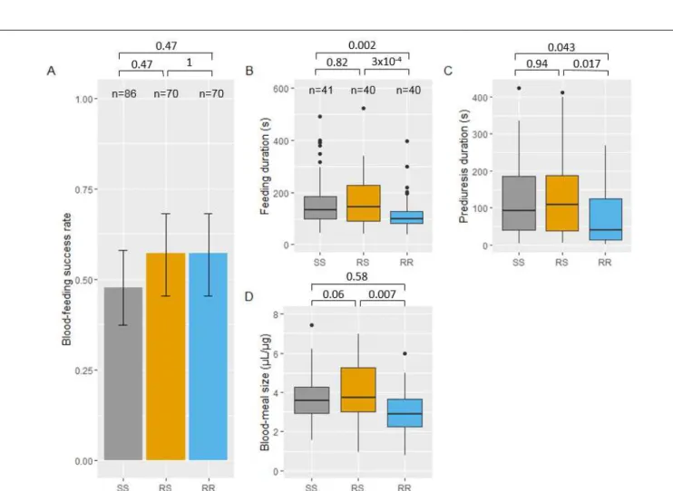 Figure 2. Feeding success and biting behavior in absence of insecticide of Anopheles gambiae females of  each kdr genotype