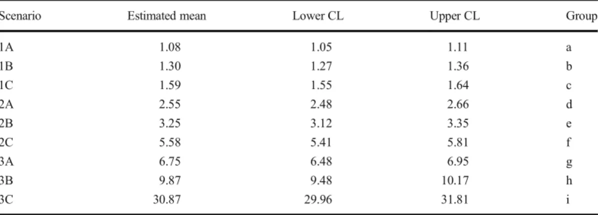 Table I. Least-squares means posterior test for the mean levels of pollen deposited per flower under the different scenarios of spatial distribution of pollinizer trees and hives ’ locations