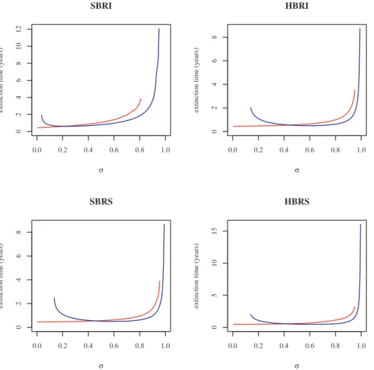 Figure 6 reveals that for s values relevant for punctuated antigenic drift (s?1), successful replacements are robust to the  re-introduction of the resident antigenic cluster (i.e the  re-introduc-tion of the resident cluster does not lead to an epidemic)