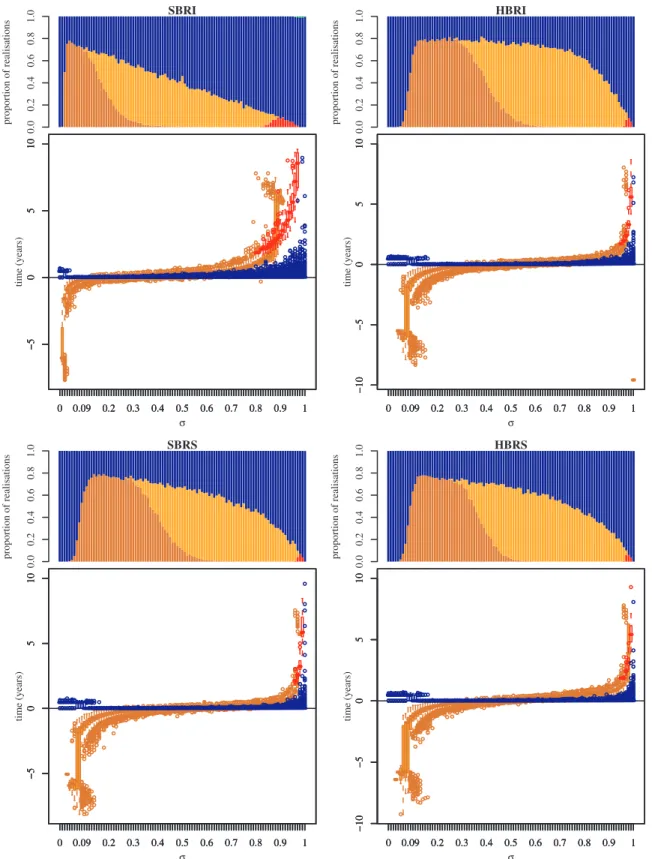 Figure 5. Outcomes of the transient invasion dynamics based on 1000 realisations of the four two-cluster stochastic models