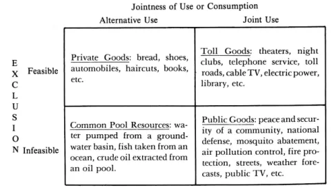 Figure 2.9 – « Types of goods » Source : Ostrom et Ostrom (1977, p. 12) ment. En tant que représentation visuelle de la typologie des biens, le tableau est accompagné d’un récit interprétatif simple voulant que l’État soit  respon-sable d’assurer l’efficac