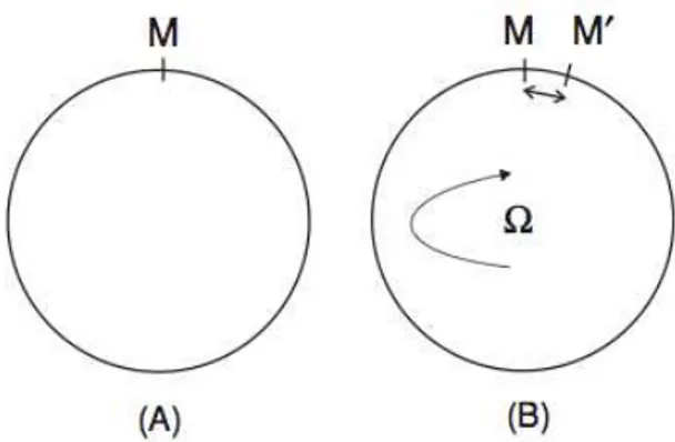 Figure 1. Sagnac effect in an ideal circular path. (A) system at rest; (B) system rotating at an    angular velocity  Ω .