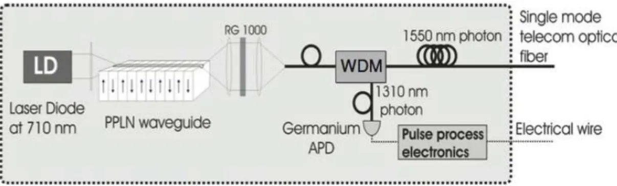 Figure 4. Scheme of the heralded single-photon source (HSPS). It has an electrical output which  heralds the presence of a single photon in the optical fibre output