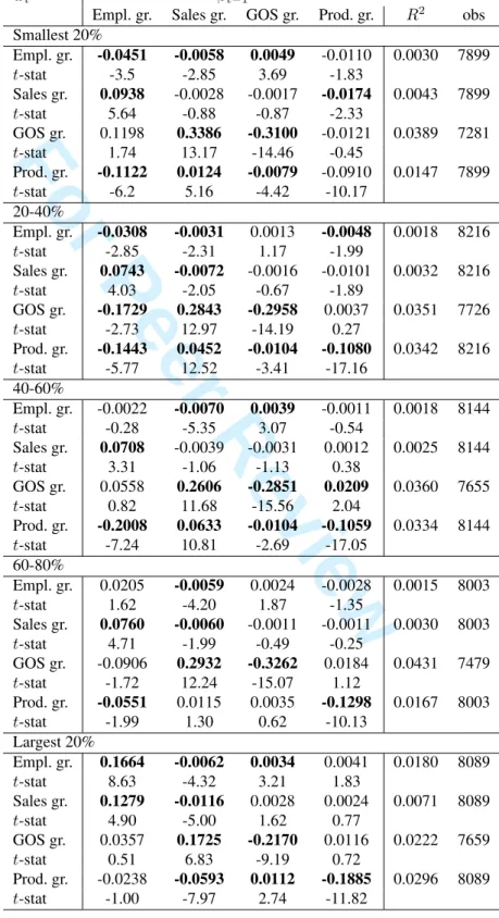 Table 8: Bootstrapped LAD estimation of equation (2) across 5 approximately equipopu- equipopu-lated size groups