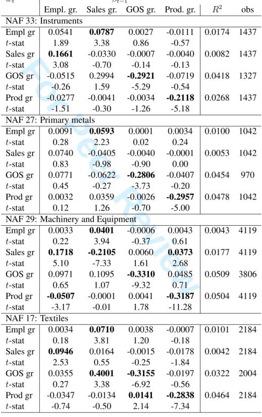 Table 10: LAD estimation of equation (2) across different industries. Multifactor pro- pro-ductivity has been calculated for each sector separately