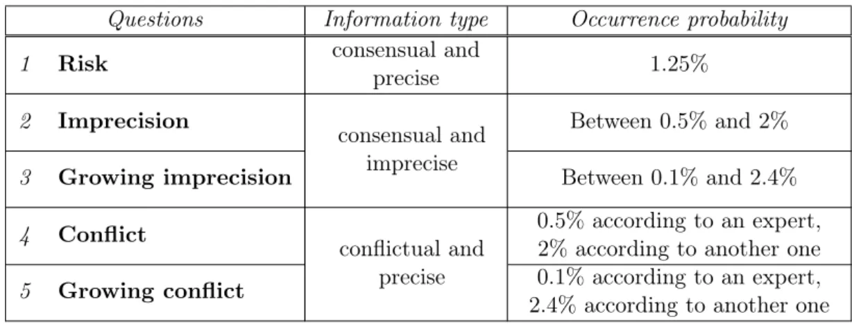 Table 2.1: Five questions for three different information types Questions Information type Occurrence probability
