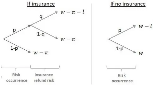 Figure 2.2: Outcome depending on the insurance decision and the state space