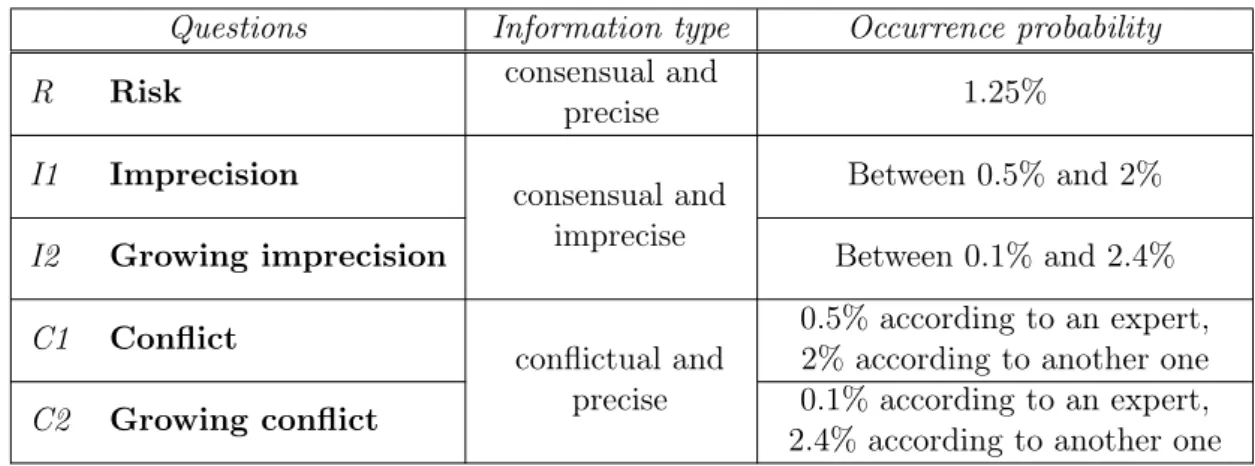 Table 3.1: Five questions for three different information types Questions Information type Occurrence probability