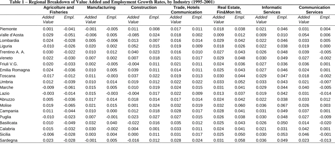Table 1 – Regional Breakdown of Value Added and Employment Growth Rates, by Industry (1995-2001)  Agricolture and 