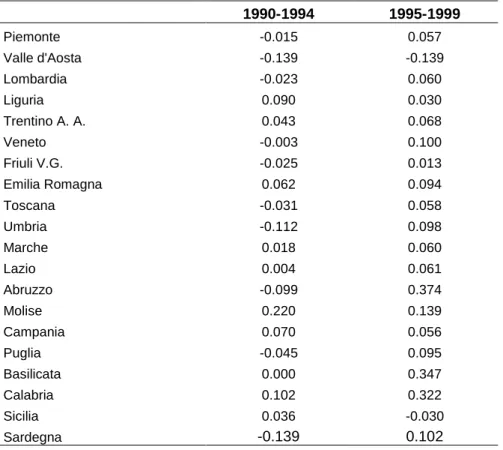 Table 2 –Patent Applications, Quinquennial Growth Rates  1990-1994  1995-1999  Piemonte  -0.015  0.057  Valle d'Aosta  -0.139  -0.139  Lombardia  -0.023  0.060  Liguria  0.090  0.030  Trentino A