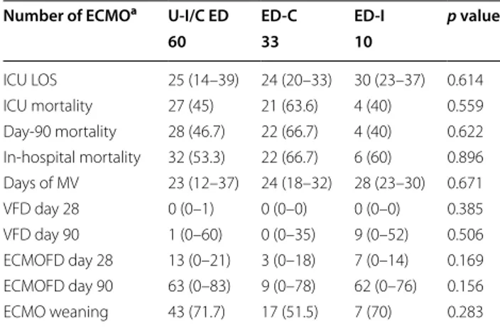 Table 2 Outcome of  extracorporeal membrane oxygena- oxygena-tion in  patients without  infected/colonised ECMO device,  with ECMO device colonisation and ECMO device infection  (at the time of ECMO removal)