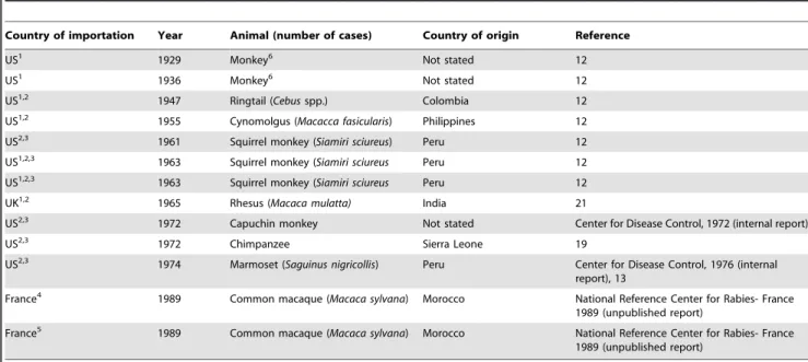 Table 2. Confirmed rabies in imported nonhuman primates.