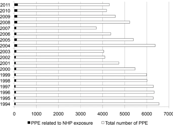 Figure 1. Rabies postexposure prophylaxis (PEP) in France, 1994–2011. NHP = nonhuman primates.