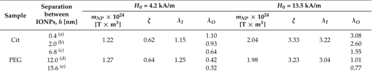Table 2. Spatial average magnetic moment of multicore IONPs and parameters λ I , λ O , and ξ for two values of the applied magnetic field.