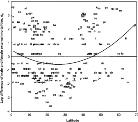 Figure 3. Scatterplots and quadratic regression line of excess of male environmental mortality d A