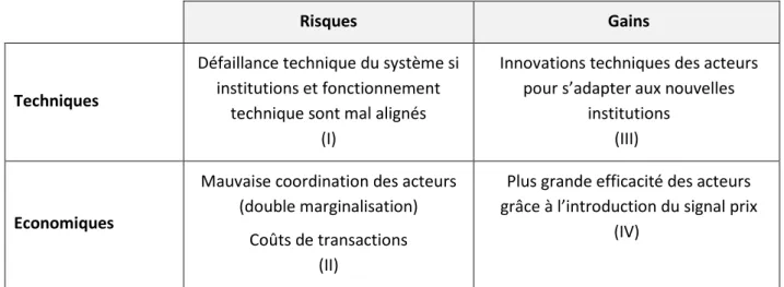 Tableau 1 : Matrice de notre problématique 