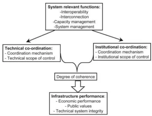 Figure 2: Relationships between technology, institutions and infrastructure performance  Source: (Finger et al., 2005) 